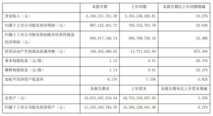 海外市场需求旺盛 思源电气上半年实现净利润8.87亿元
